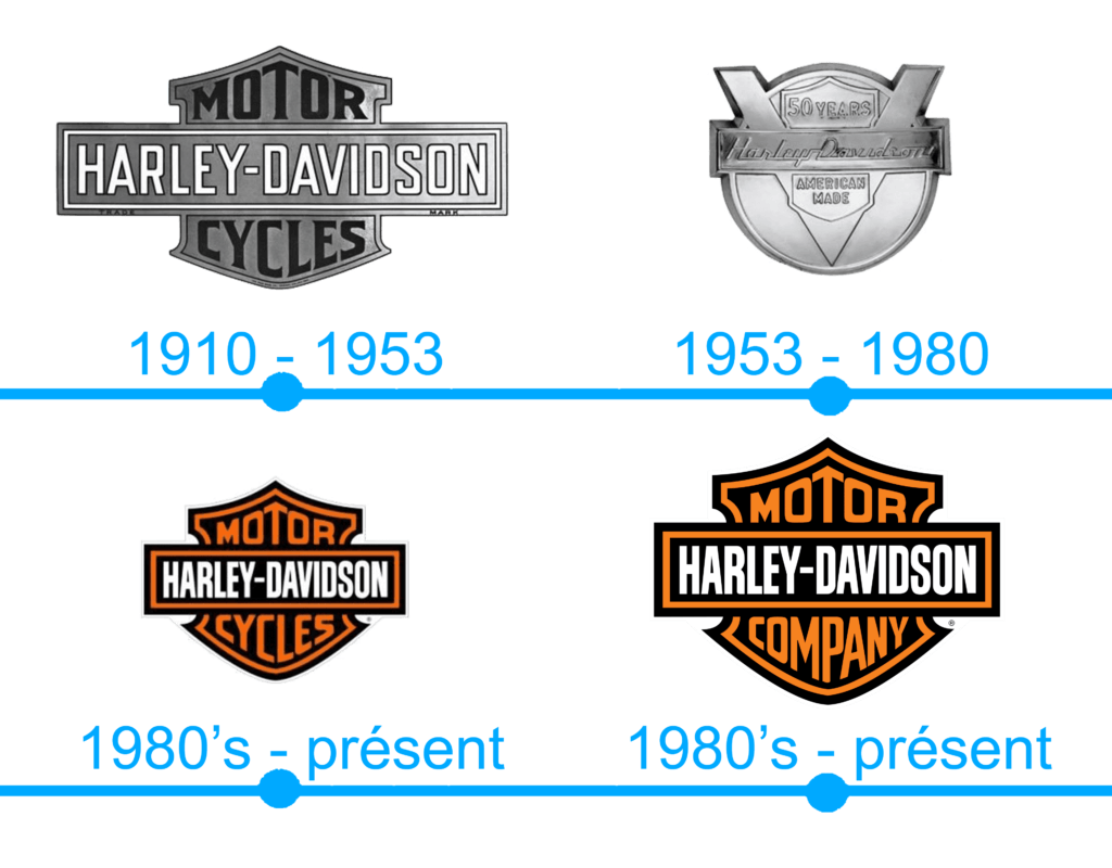Le logo Harley-Davidson - Zolki
